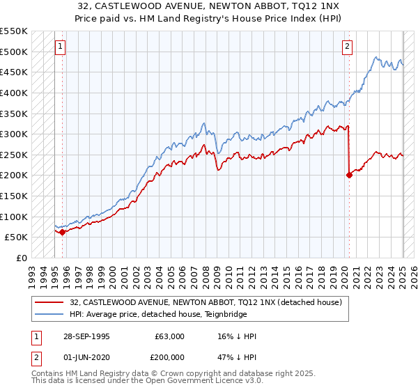 32, CASTLEWOOD AVENUE, NEWTON ABBOT, TQ12 1NX: Price paid vs HM Land Registry's House Price Index