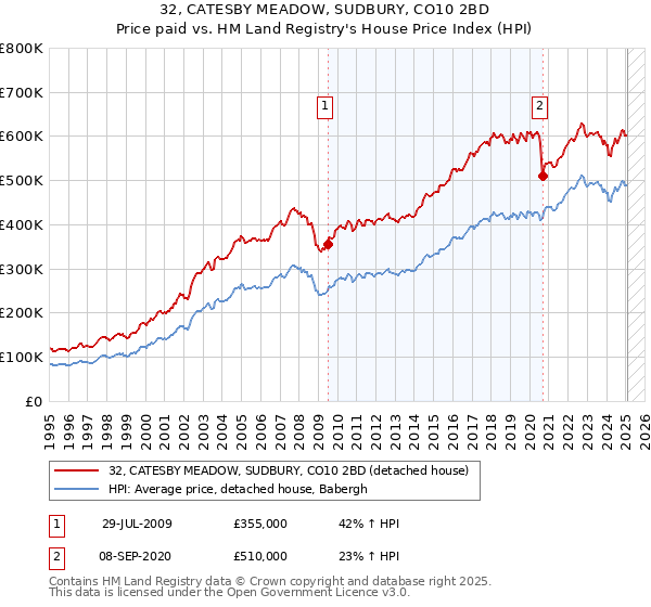 32, CATESBY MEADOW, SUDBURY, CO10 2BD: Price paid vs HM Land Registry's House Price Index