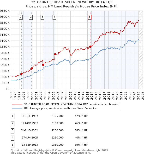32, CAUNTER ROAD, SPEEN, NEWBURY, RG14 1QZ: Price paid vs HM Land Registry's House Price Index