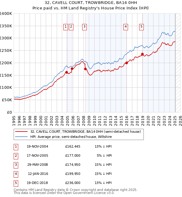 32, CAVELL COURT, TROWBRIDGE, BA14 0HH: Price paid vs HM Land Registry's House Price Index