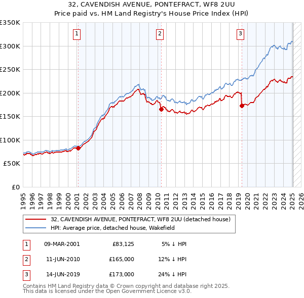 32, CAVENDISH AVENUE, PONTEFRACT, WF8 2UU: Price paid vs HM Land Registry's House Price Index