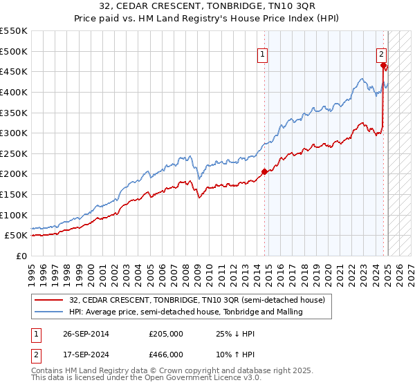 32, CEDAR CRESCENT, TONBRIDGE, TN10 3QR: Price paid vs HM Land Registry's House Price Index