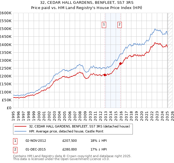 32, CEDAR HALL GARDENS, BENFLEET, SS7 3RS: Price paid vs HM Land Registry's House Price Index