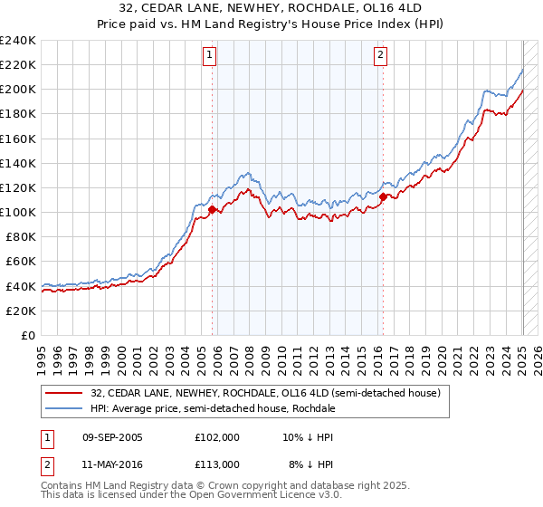 32, CEDAR LANE, NEWHEY, ROCHDALE, OL16 4LD: Price paid vs HM Land Registry's House Price Index