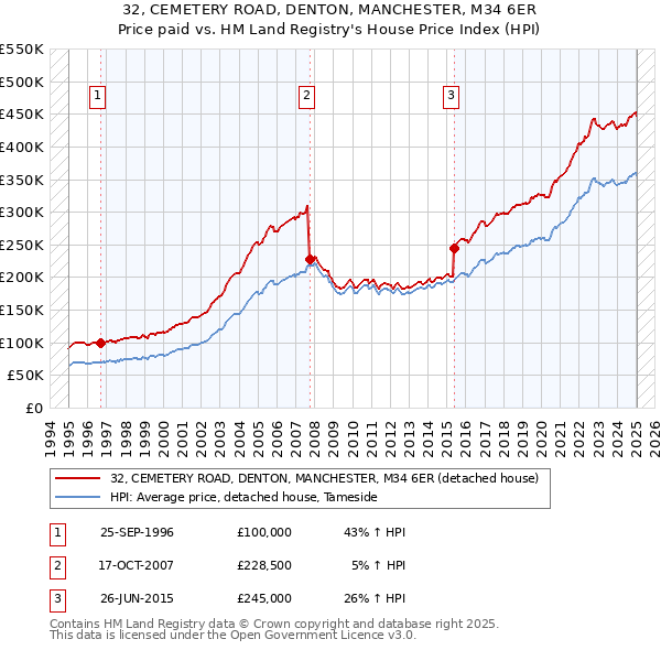 32, CEMETERY ROAD, DENTON, MANCHESTER, M34 6ER: Price paid vs HM Land Registry's House Price Index