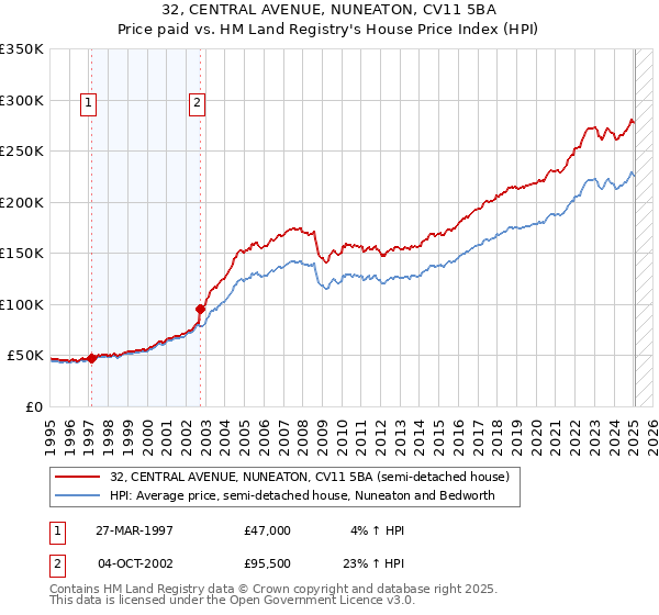 32, CENTRAL AVENUE, NUNEATON, CV11 5BA: Price paid vs HM Land Registry's House Price Index