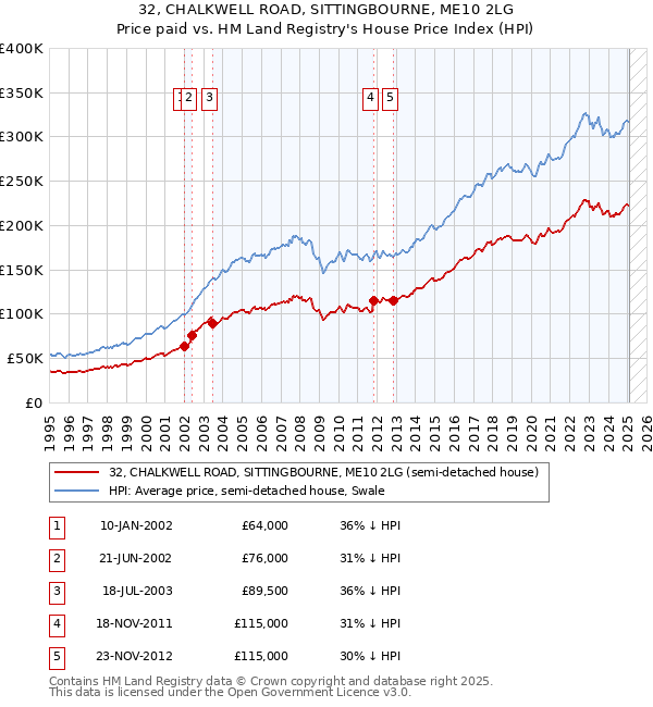 32, CHALKWELL ROAD, SITTINGBOURNE, ME10 2LG: Price paid vs HM Land Registry's House Price Index