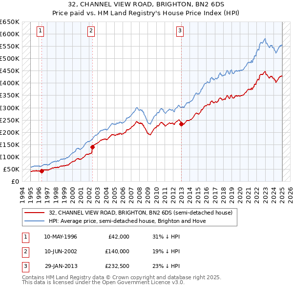 32, CHANNEL VIEW ROAD, BRIGHTON, BN2 6DS: Price paid vs HM Land Registry's House Price Index