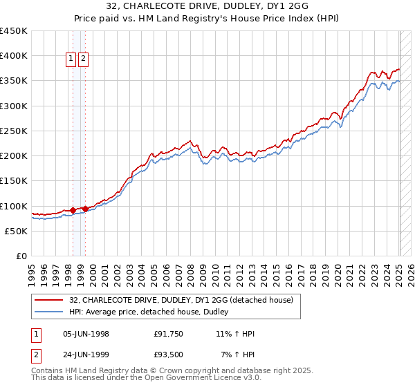 32, CHARLECOTE DRIVE, DUDLEY, DY1 2GG: Price paid vs HM Land Registry's House Price Index