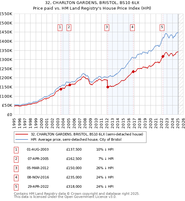 32, CHARLTON GARDENS, BRISTOL, BS10 6LX: Price paid vs HM Land Registry's House Price Index