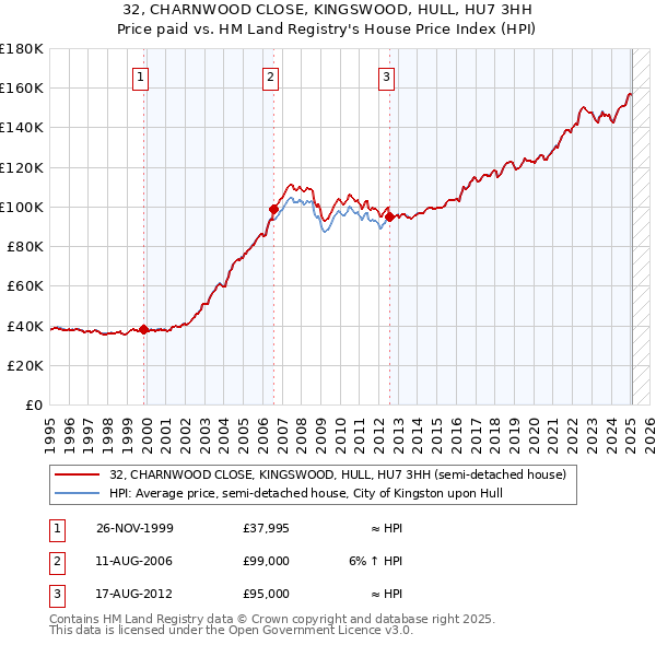 32, CHARNWOOD CLOSE, KINGSWOOD, HULL, HU7 3HH: Price paid vs HM Land Registry's House Price Index