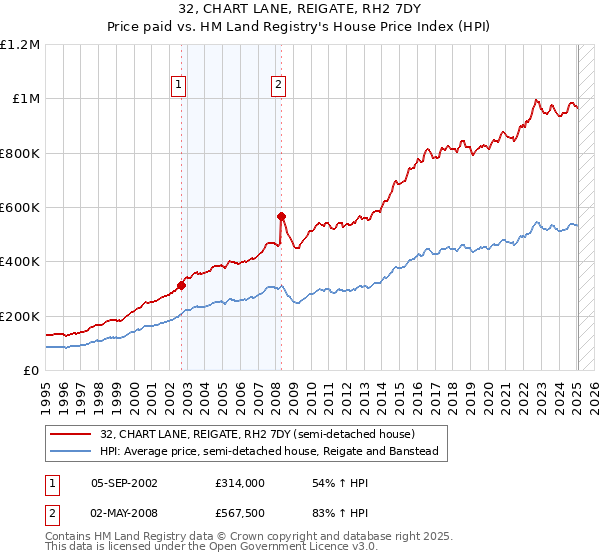 32, CHART LANE, REIGATE, RH2 7DY: Price paid vs HM Land Registry's House Price Index