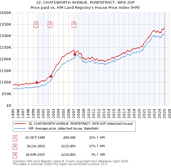 32, CHATSWORTH AVENUE, PONTEFRACT, WF8 2UP: Price paid vs HM Land Registry's House Price Index