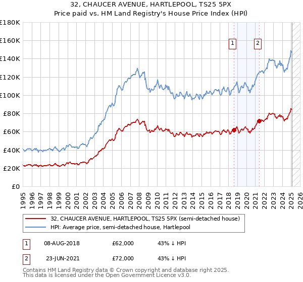 32, CHAUCER AVENUE, HARTLEPOOL, TS25 5PX: Price paid vs HM Land Registry's House Price Index