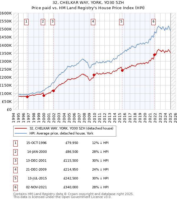 32, CHELKAR WAY, YORK, YO30 5ZH: Price paid vs HM Land Registry's House Price Index
