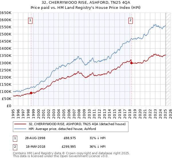 32, CHERRYWOOD RISE, ASHFORD, TN25 4QA: Price paid vs HM Land Registry's House Price Index
