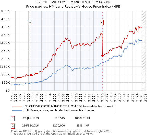 32, CHERVIL CLOSE, MANCHESTER, M14 7DP: Price paid vs HM Land Registry's House Price Index