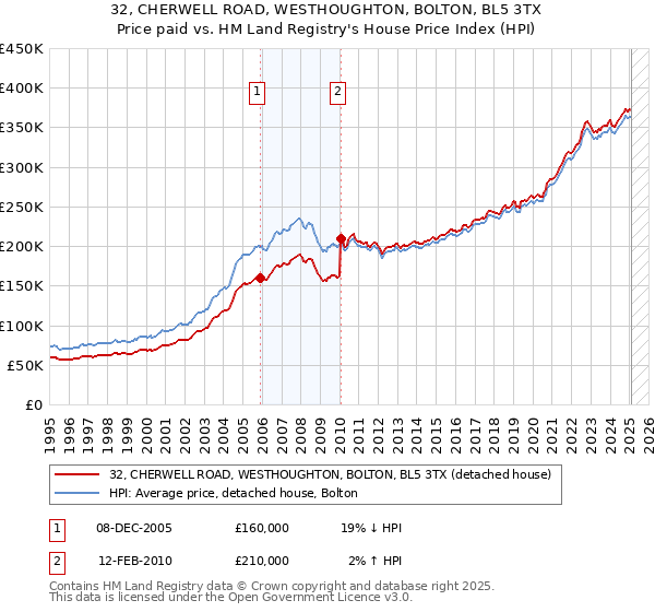 32, CHERWELL ROAD, WESTHOUGHTON, BOLTON, BL5 3TX: Price paid vs HM Land Registry's House Price Index