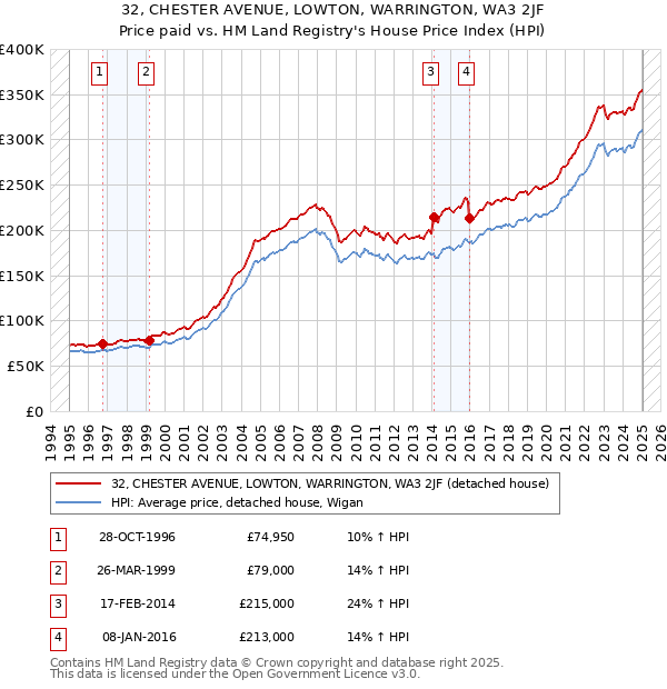 32, CHESTER AVENUE, LOWTON, WARRINGTON, WA3 2JF: Price paid vs HM Land Registry's House Price Index