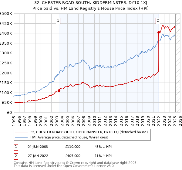 32, CHESTER ROAD SOUTH, KIDDERMINSTER, DY10 1XJ: Price paid vs HM Land Registry's House Price Index