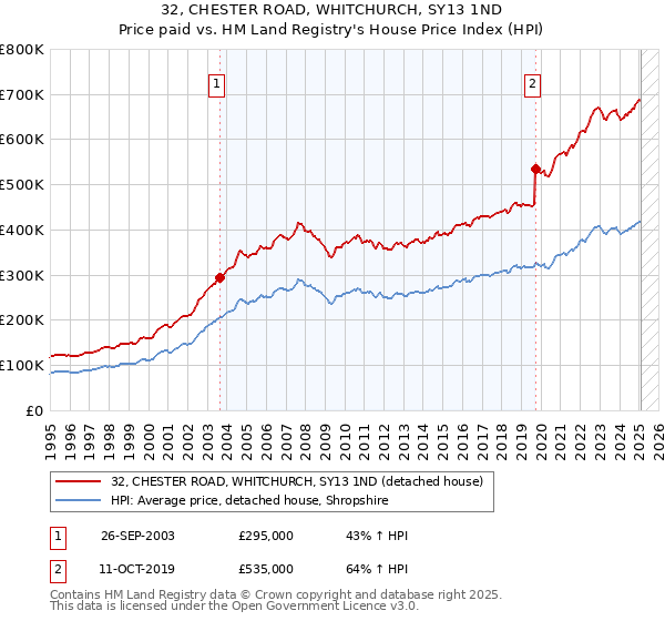 32, CHESTER ROAD, WHITCHURCH, SY13 1ND: Price paid vs HM Land Registry's House Price Index