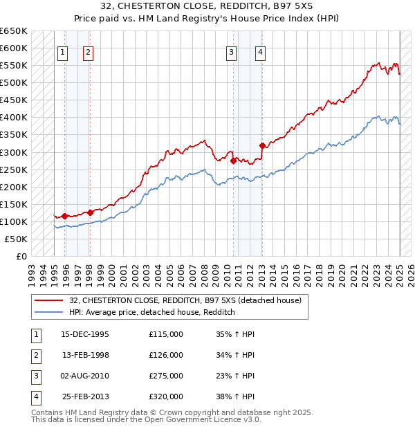 32, CHESTERTON CLOSE, REDDITCH, B97 5XS: Price paid vs HM Land Registry's House Price Index