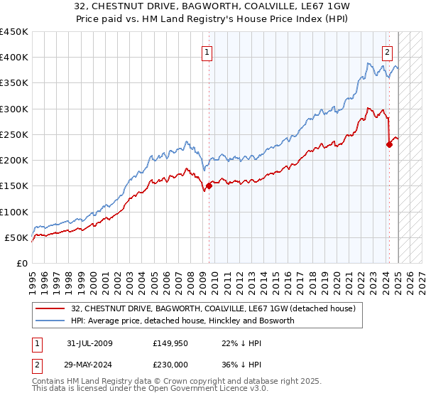 32, CHESTNUT DRIVE, BAGWORTH, COALVILLE, LE67 1GW: Price paid vs HM Land Registry's House Price Index