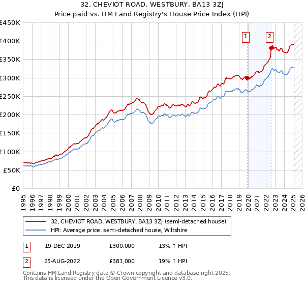 32, CHEVIOT ROAD, WESTBURY, BA13 3ZJ: Price paid vs HM Land Registry's House Price Index