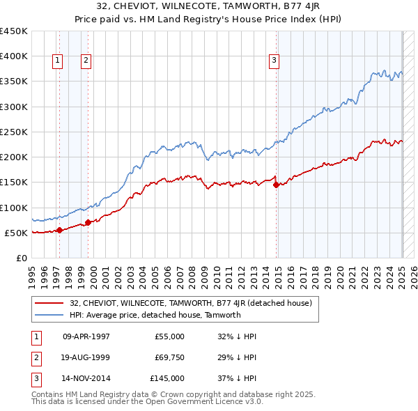 32, CHEVIOT, WILNECOTE, TAMWORTH, B77 4JR: Price paid vs HM Land Registry's House Price Index