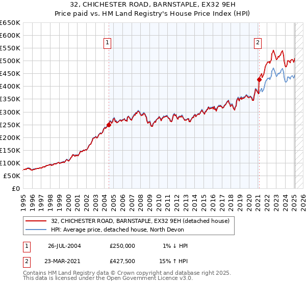 32, CHICHESTER ROAD, BARNSTAPLE, EX32 9EH: Price paid vs HM Land Registry's House Price Index