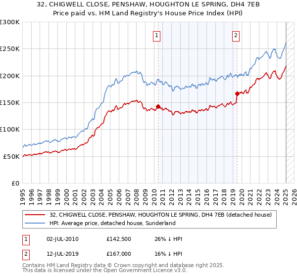 32, CHIGWELL CLOSE, PENSHAW, HOUGHTON LE SPRING, DH4 7EB: Price paid vs HM Land Registry's House Price Index