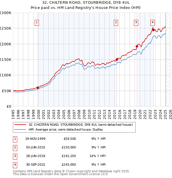 32, CHILTERN ROAD, STOURBRIDGE, DY8 4UL: Price paid vs HM Land Registry's House Price Index