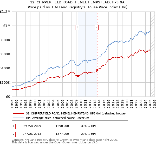 32, CHIPPERFIELD ROAD, HEMEL HEMPSTEAD, HP3 0AJ: Price paid vs HM Land Registry's House Price Index