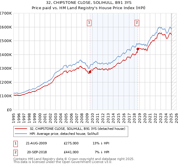 32, CHIPSTONE CLOSE, SOLIHULL, B91 3YS: Price paid vs HM Land Registry's House Price Index