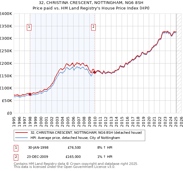 32, CHRISTINA CRESCENT, NOTTINGHAM, NG6 8SH: Price paid vs HM Land Registry's House Price Index