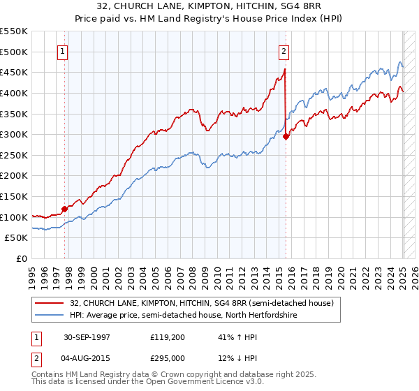 32, CHURCH LANE, KIMPTON, HITCHIN, SG4 8RR: Price paid vs HM Land Registry's House Price Index