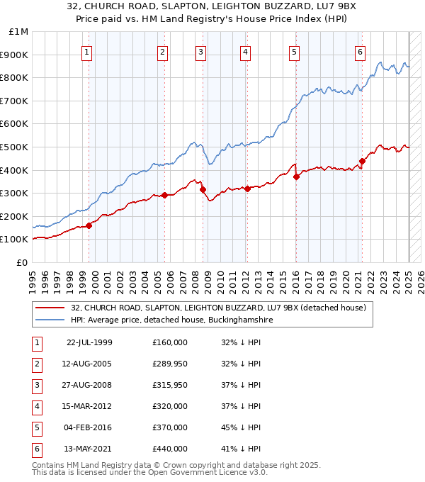 32, CHURCH ROAD, SLAPTON, LEIGHTON BUZZARD, LU7 9BX: Price paid vs HM Land Registry's House Price Index