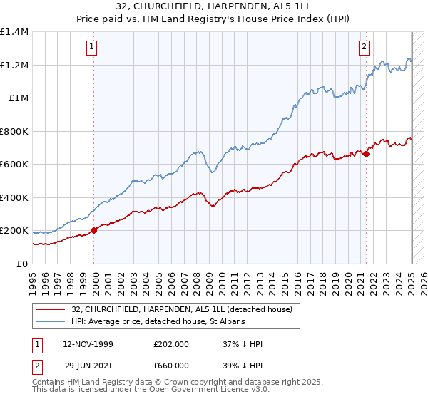 32, CHURCHFIELD, HARPENDEN, AL5 1LL: Price paid vs HM Land Registry's House Price Index