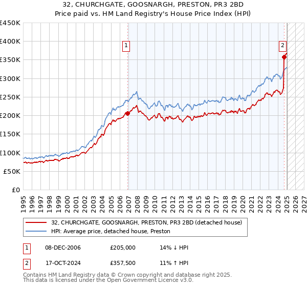 32, CHURCHGATE, GOOSNARGH, PRESTON, PR3 2BD: Price paid vs HM Land Registry's House Price Index