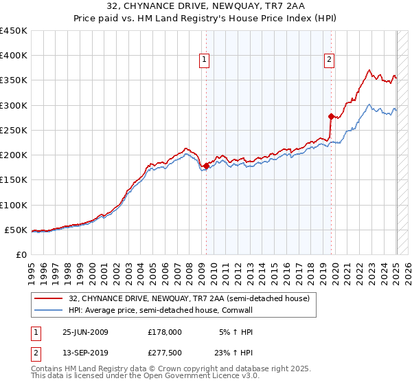 32, CHYNANCE DRIVE, NEWQUAY, TR7 2AA: Price paid vs HM Land Registry's House Price Index