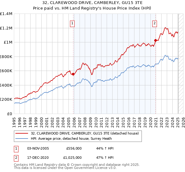 32, CLAREWOOD DRIVE, CAMBERLEY, GU15 3TE: Price paid vs HM Land Registry's House Price Index