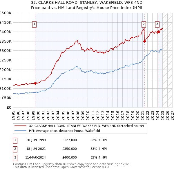 32, CLARKE HALL ROAD, STANLEY, WAKEFIELD, WF3 4ND: Price paid vs HM Land Registry's House Price Index