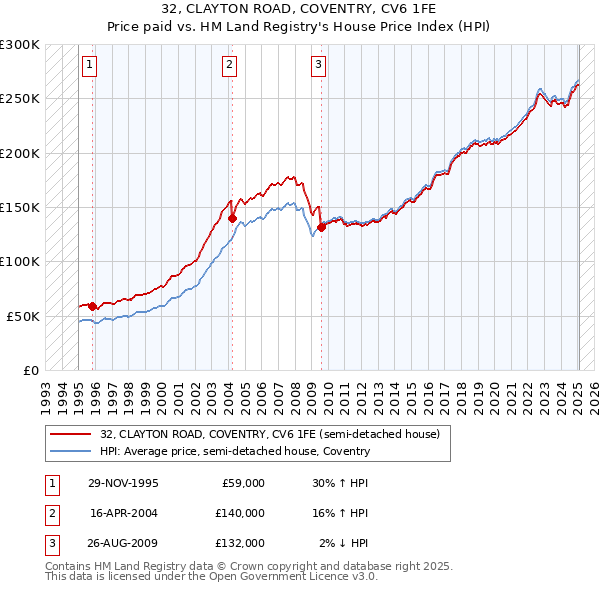 32, CLAYTON ROAD, COVENTRY, CV6 1FE: Price paid vs HM Land Registry's House Price Index