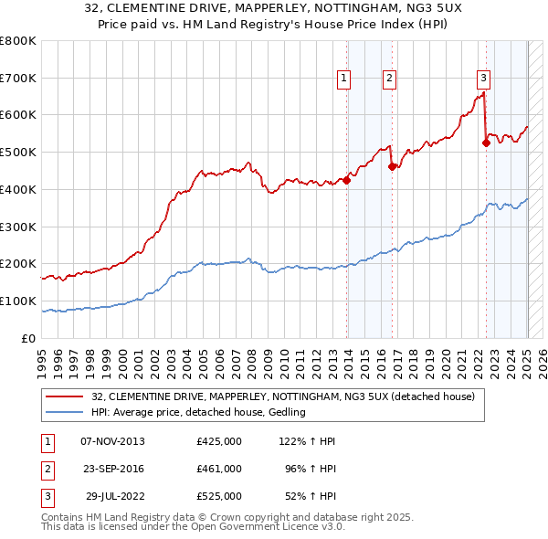 32, CLEMENTINE DRIVE, MAPPERLEY, NOTTINGHAM, NG3 5UX: Price paid vs HM Land Registry's House Price Index