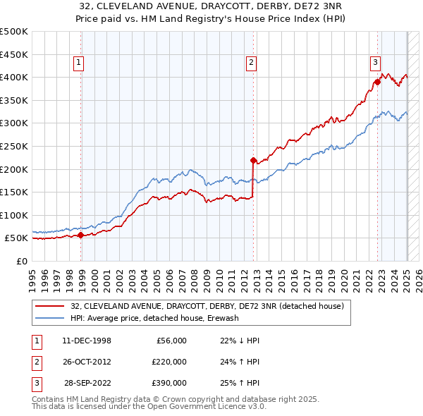32, CLEVELAND AVENUE, DRAYCOTT, DERBY, DE72 3NR: Price paid vs HM Land Registry's House Price Index