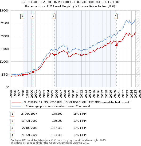 32, CLOUD LEA, MOUNTSORREL, LOUGHBOROUGH, LE12 7DX: Price paid vs HM Land Registry's House Price Index