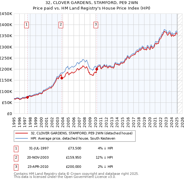 32, CLOVER GARDENS, STAMFORD, PE9 2WN: Price paid vs HM Land Registry's House Price Index