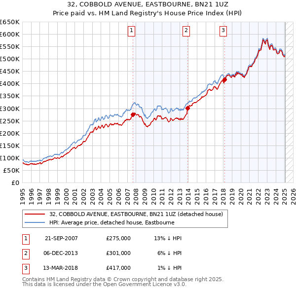 32, COBBOLD AVENUE, EASTBOURNE, BN21 1UZ: Price paid vs HM Land Registry's House Price Index
