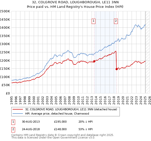 32, COLGROVE ROAD, LOUGHBOROUGH, LE11 3NN: Price paid vs HM Land Registry's House Price Index