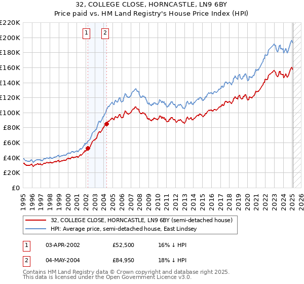 32, COLLEGE CLOSE, HORNCASTLE, LN9 6BY: Price paid vs HM Land Registry's House Price Index